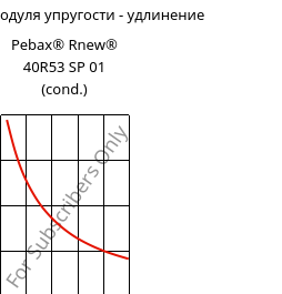 Секущая модуля упругости - удлинение , Pebax® Rnew® 40R53 SP 01 (усл.), TPA, ARKEMA