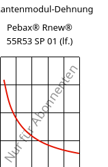 Sekantenmodul-Dehnung , Pebax® Rnew® 55R53 SP 01 (feucht), TPA, ARKEMA