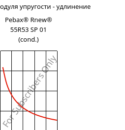 Секущая модуля упругости - удлинение , Pebax® Rnew® 55R53 SP 01 (усл.), TPA, ARKEMA