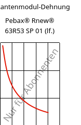 Sekantenmodul-Dehnung , Pebax® Rnew® 63R53 SP 01 (feucht), TPA, ARKEMA