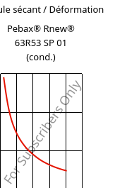 Module sécant / Déformation , Pebax® Rnew® 63R53 SP 01 (cond.), TPA, ARKEMA