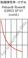  割線弾性率−ひずみ. , Pebax® Rnew® 63R53 SP 01 (調湿), TPA, ARKEMA