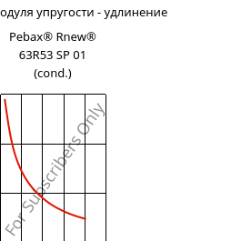 Секущая модуля упругости - удлинение , Pebax® Rnew® 63R53 SP 01 (усл.), TPA, ARKEMA