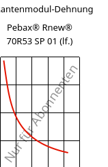 Sekantenmodul-Dehnung , Pebax® Rnew® 70R53 SP 01 (feucht), TPA, ARKEMA