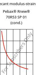 Secant modulus-strain , Pebax® Rnew® 70R53 SP 01 (cond.), TPA, ARKEMA