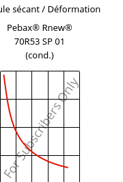 Module sécant / Déformation , Pebax® Rnew® 70R53 SP 01 (cond.), TPA, ARKEMA