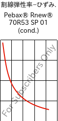  割線弾性率−ひずみ. , Pebax® Rnew® 70R53 SP 01 (調湿), TPA, ARKEMA