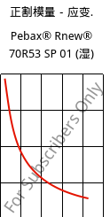 正割模量－应变.  , Pebax® Rnew® 70R53 SP 01 (状况), TPA, ARKEMA