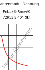 Sekantenmodul-Dehnung , Pebax® Rnew® 72R53 SP 01 (feucht), TPA, ARKEMA