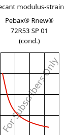 Secant modulus-strain , Pebax® Rnew® 72R53 SP 01 (cond.), TPA, ARKEMA