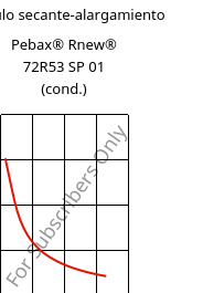 Módulo secante-alargamiento , Pebax® Rnew® 72R53 SP 01 (Cond), TPA, ARKEMA