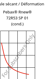 Module sécant / Déformation , Pebax® Rnew® 72R53 SP 01 (cond.), TPA, ARKEMA