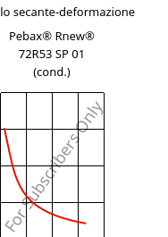 Modulo secante-deformazione , Pebax® Rnew® 72R53 SP 01 (cond.), TPA, ARKEMA