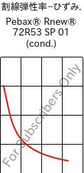  割線弾性率−ひずみ. , Pebax® Rnew® 72R53 SP 01 (調湿), TPA, ARKEMA