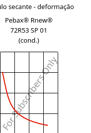 Módulo secante - deformação , Pebax® Rnew® 72R53 SP 01 (cond.), TPA, ARKEMA