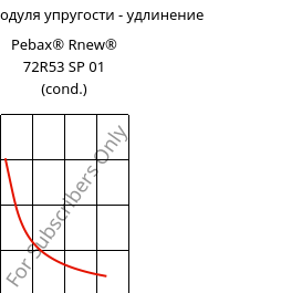 Секущая модуля упругости - удлинение , Pebax® Rnew® 72R53 SP 01 (усл.), TPA, ARKEMA