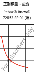 正割模量－应变.  , Pebax® Rnew® 72R53 SP 01 (状况), TPA, ARKEMA