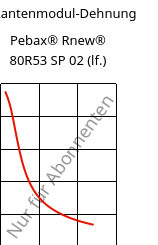 Sekantenmodul-Dehnung , Pebax® Rnew® 80R53 SP 02 (feucht), TPA, ARKEMA