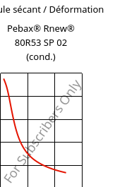 Module sécant / Déformation , Pebax® Rnew® 80R53 SP 02 (cond.), TPA, ARKEMA