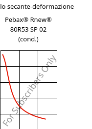 Modulo secante-deformazione , Pebax® Rnew® 80R53 SP 02 (cond.), TPA, ARKEMA