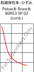  割線弾性率−ひずみ. , Pebax® Rnew® 80R53 SP 02 (調湿), TPA, ARKEMA