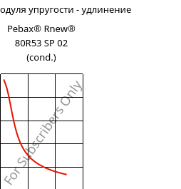 Секущая модуля упругости - удлинение , Pebax® Rnew® 80R53 SP 02 (усл.), TPA, ARKEMA