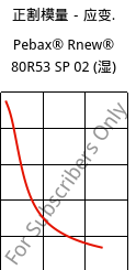 正割模量－应变.  , Pebax® Rnew® 80R53 SP 02 (状况), TPA, ARKEMA