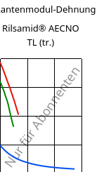 Sekantenmodul-Dehnung , Rilsamid® AECNO TL (trocken), PA12, ARKEMA