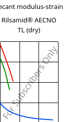 Secant modulus-strain , Rilsamid® AECNO TL (dry), PA12, ARKEMA