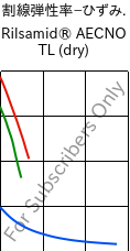  割線弾性率−ひずみ. , Rilsamid® AECNO TL (乾燥), PA12, ARKEMA