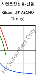 시컨트탄성율-신율 , Rilsamid® AECNO TL (건조), PA12, ARKEMA