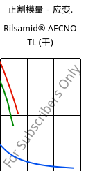 正割模量－应变.  , Rilsamid® AECNO TL (烘干), PA12, ARKEMA