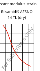 Secant modulus-strain , Rilsamid® AESNO 14 TL (dry), PA12, ARKEMA