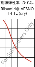  割線弾性率−ひずみ. , Rilsamid® AESNO 14 TL (乾燥), PA12, ARKEMA