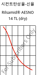 시컨트탄성율-신율 , Rilsamid® AESNO 14 TL (건조), PA12, ARKEMA