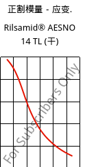 正割模量－应变.  , Rilsamid® AESNO 14 TL (烘干), PA12, ARKEMA