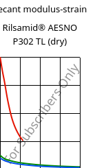 Secant modulus-strain , Rilsamid® AESNO P302 TL (dry), PA12-I, ARKEMA