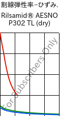  割線弾性率−ひずみ. , Rilsamid® AESNO P302 TL (乾燥), PA12-I, ARKEMA