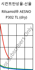 시컨트탄성율-신율 , Rilsamid® AESNO P302 TL (건조), PA12-I, ARKEMA
