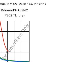 Секущая модуля упругости - удлинение , Rilsamid® AESNO P302 TL (сухой), PA12-I, ARKEMA