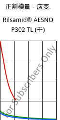 正割模量－应变.  , Rilsamid® AESNO P302 TL (烘干), PA12-I, ARKEMA