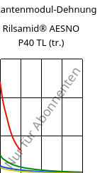 Sekantenmodul-Dehnung , Rilsamid® AESNO P40 TL (trocken), PA12, ARKEMA