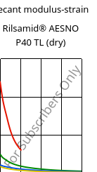 Secant modulus-strain , Rilsamid® AESNO P40 TL (dry), PA12, ARKEMA