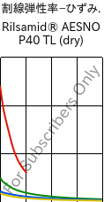  割線弾性率−ひずみ. , Rilsamid® AESNO P40 TL (乾燥), PA12, ARKEMA