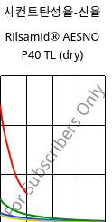 시컨트탄성율-신율 , Rilsamid® AESNO P40 TL (건조), PA12, ARKEMA