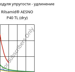 Секущая модуля упругости - удлинение , Rilsamid® AESNO P40 TL (сухой), PA12, ARKEMA