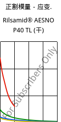 正割模量－应变.  , Rilsamid® AESNO P40 TL (烘干), PA12, ARKEMA