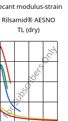 Secant modulus-strain , Rilsamid® AESNO TL (dry), PA12, ARKEMA