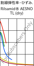  割線弾性率−ひずみ. , Rilsamid® AESNO TL (乾燥), PA12, ARKEMA