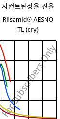 시컨트탄성율-신율 , Rilsamid® AESNO TL (건조), PA12, ARKEMA